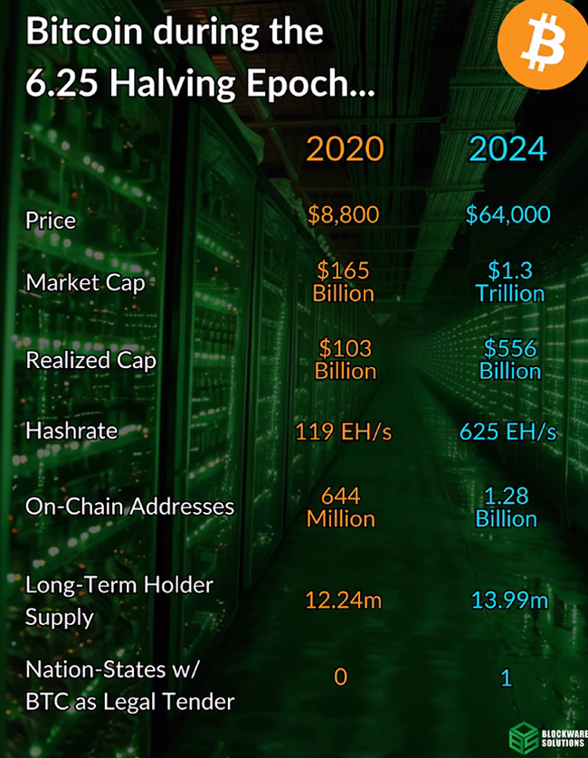 bitcoin 6.25 halving epoch