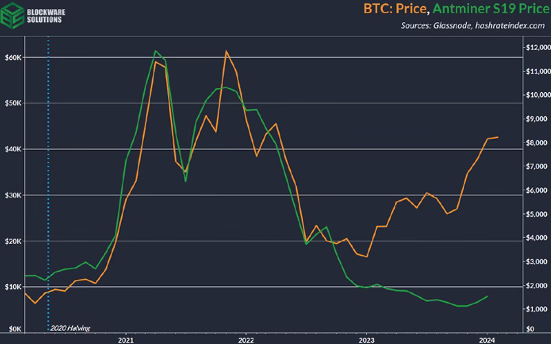 btc price
