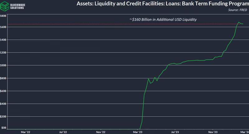 Fed Response - BTFP