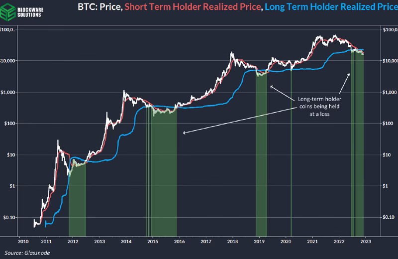 FTX Implosion Set Bottom for BTC