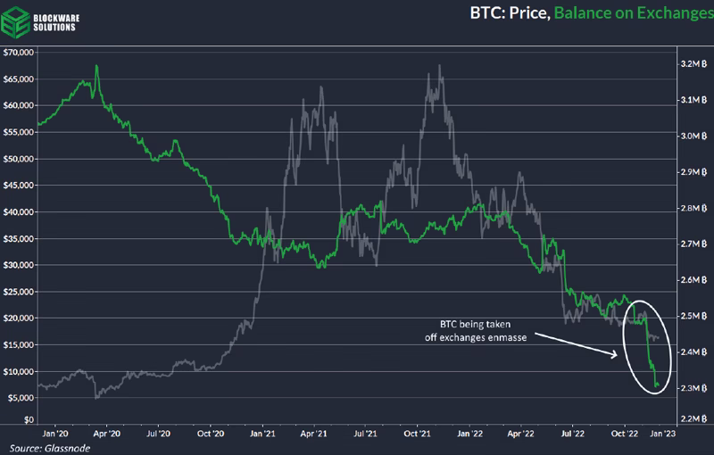 FTX Implosion Set Bottom for BTC