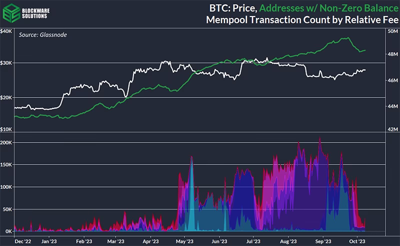 Mempool Transaction Count by Relative Fee