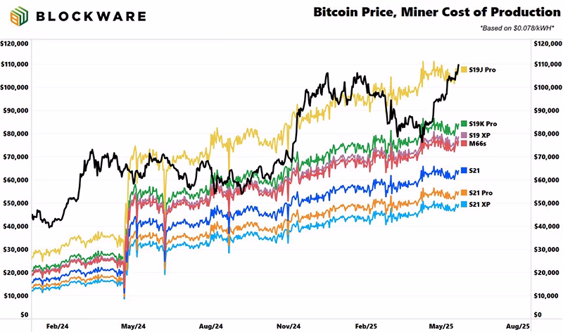 Bitcoin Price, Miner Cost of Prodction 