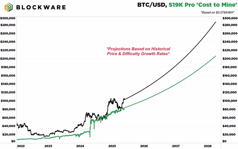 Future Mining Projection