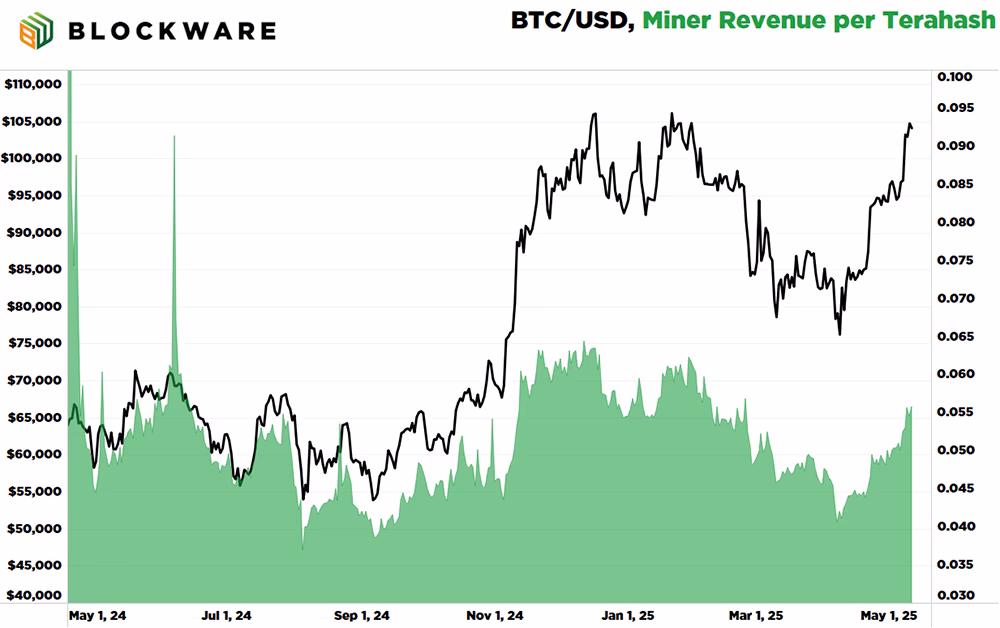 Blockware Solutions